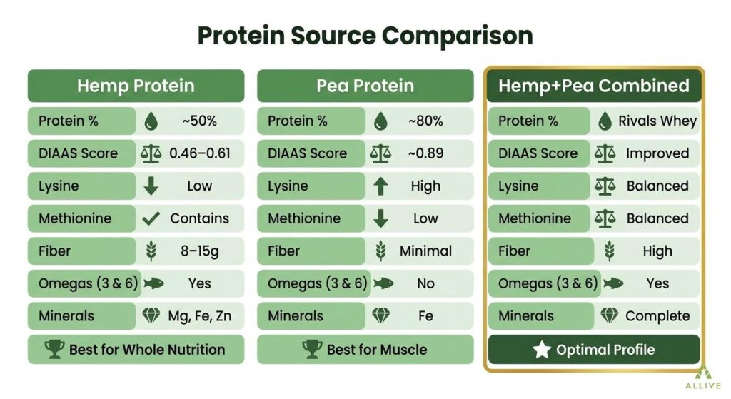 Hemp protein vs. pea protein comparison chart showing protein percentage, DIAAS score, amino acid strengths and weaknesses, fiber content, and why combining both rivals whey protein
